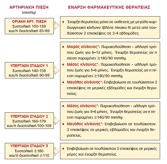 ΠΙΝΑΚΑ 5: Απόφαςθ για ζναρξθ κεραπείασ με βάςθ τθν