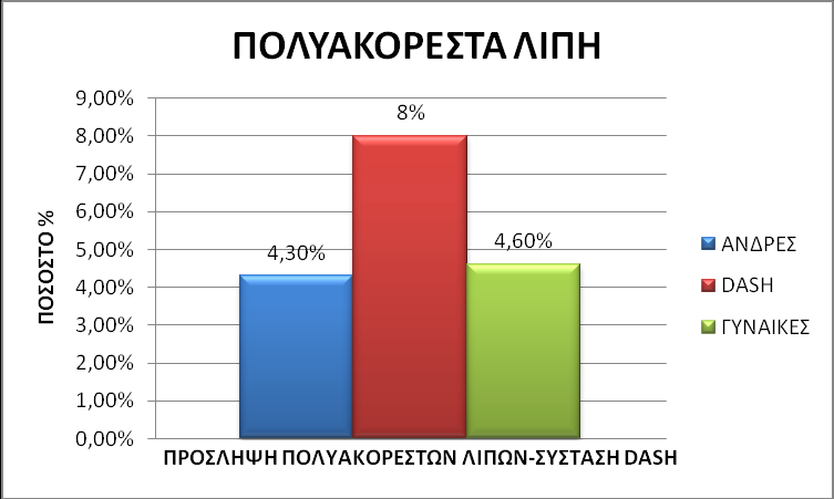 ΓΡΑΦΗΜΑ 8: Ροςοςτιαία κάλυψθ μονοακόρεςτων λιπϊν ςε άνδρεσ και γυναίκεσ ςχετικά με τισ ςυςτάςεισ τθσ δίαιτασ DASH.