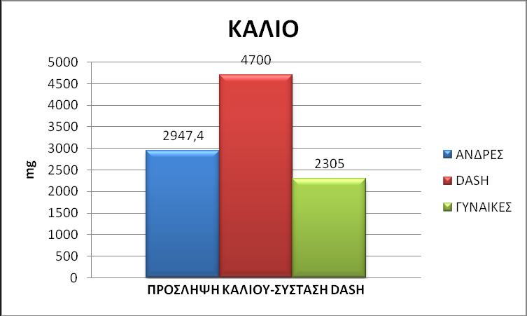 ΓΡΑΦΗΜΑ 10: Κάλυψθ Νατρίου(mg) ςε άνδρεσ και γυναίκεσ ςχετικά με τισ ςυςτάςεισ τθσ δίαιτασ DASH