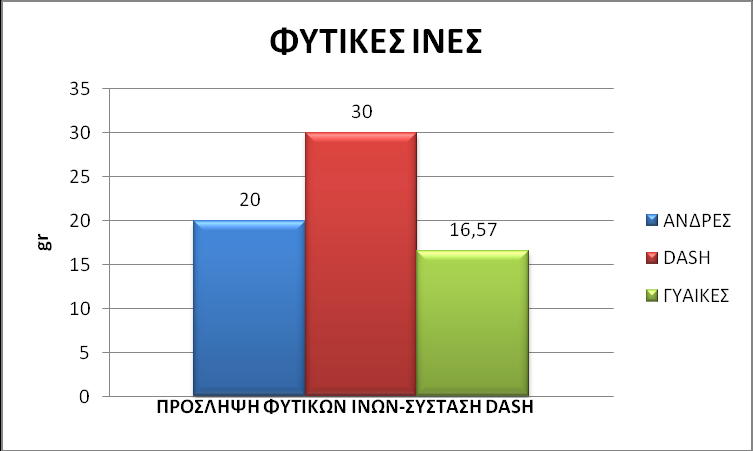 ΓΡΑΦΗΜΑ 14: Κάλυψθ χολθςτερόλθσ(mg) ςε άνδρεσ και γυναίκεσ ςχετικά με τισ ςυςτάςεισ τθσ δίαιτασ DASH