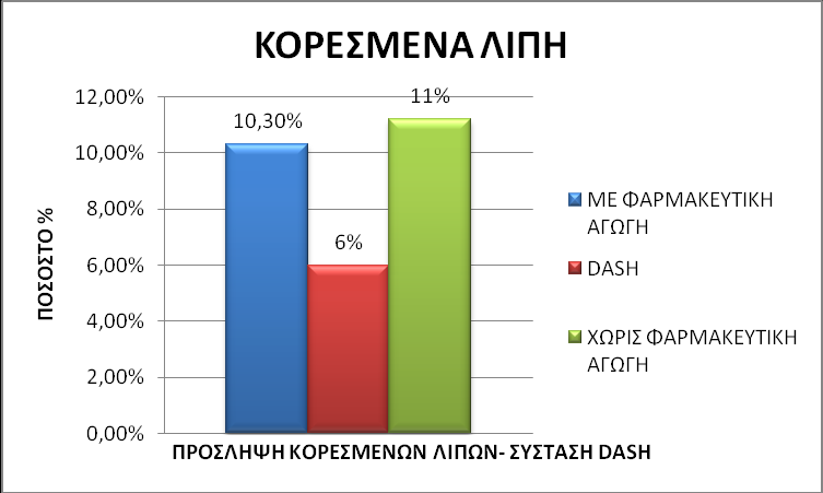 ΓΡΑΦΗΜΑ 19: Ροςοςτιαία κάλυψθ κορεςμζνων λιπϊν ςε άτομα με και χωρίσ φαρμακευτικι αγωγι ςχετικά με τισ ςυςτάςεισ τθσ δίαιτασ DASH.