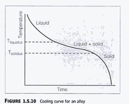 Διάγραμμα πήξης κράματος Η διαδικασία στερεοποίησης ενός κράματος γίνεται μέσα σε μια περιοχή θερμοκρασίας, η οποία ονομάζεται θερμοκρασιακό