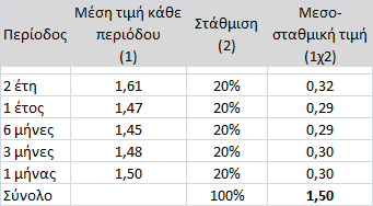 Μέθοδορ Υπημαηιζηηπιακήρ Αξίαρ Eξετάςτθκε θ μζςθ ςτακμιςμζνθ (ωσ προσ τον όγκο) χρθματιςτθριακι αξία τθσ εταιρίασ κατά τον προθγοφμενο μινα, τρίμθνο, εξάμθνο, ζτοσ και διετία από τθν θμερομθνία