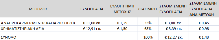 ύνοτη Μεθόδυν Αποηίμηζηρ Προκειμζνου να καταλιξουμε ςτθν αξία τθσ Εταιρείασ ςτακμίηουμε τισ μεκόδουσ που χρθςιμοποιιςαμε, ιτοι τθν μζκοδο τθσ αναπροςαρμοςμζνθσ Κακαρισ Θζςθσ και τθσ Χρθματιςτθριακισ