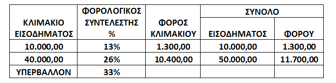 Για νέες ατομικές εμπορικές επιχειρήσεις ή νέους ελεύθερους επαγγελματίες με πρώτη δήλωση έναρξης επιτηδεύματος από 1η Ιανουαρίου 2013 και για τα 3 πρώτα έτη άσκησης της δραστηριότητάς τους