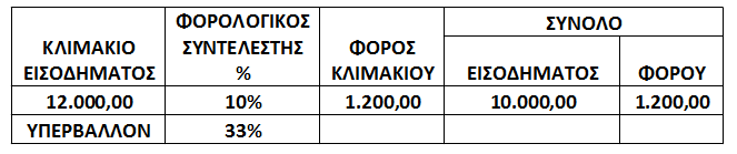 6 Τα εισοδήματα από μισθώσεις ακινήτων καθώς και τα εισοδήματα από