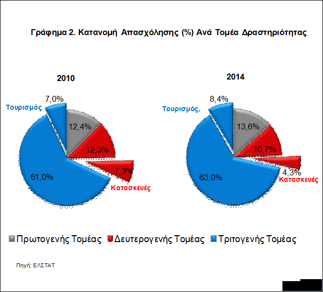 Εβδομαδιαίο Δελτίο Οικονομικών Εξελίξεων Διεύθυνση Οικονομικών Μελετών Παρασκευή 19 Ιουνίου 215 Ελληνική Οικονομία Η ύφεση της ελληνικής οικονομίας τα τελευταία χρόνια, δεν φαίνεται να έχει