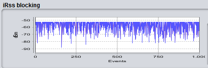 Σήμα Mean Γραφική Παράσταση drss -43.53dBm irssunwanted -133.65dBm irssblocking -58.25dBm Πίνακας 5.