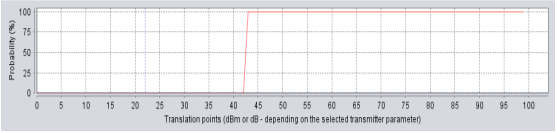 ισχύος του πομπού LTE στα 522MHz. Η απόσταση μεταξύ πομπού και δέκτη της ψηφιακής τηλεόρασης τέθηκε στα 30km που είναι μια μέση απόσταση από αυτές που χρησιμοποιήθηκαν στις προσομοιώσεις. Εικόνα 6.