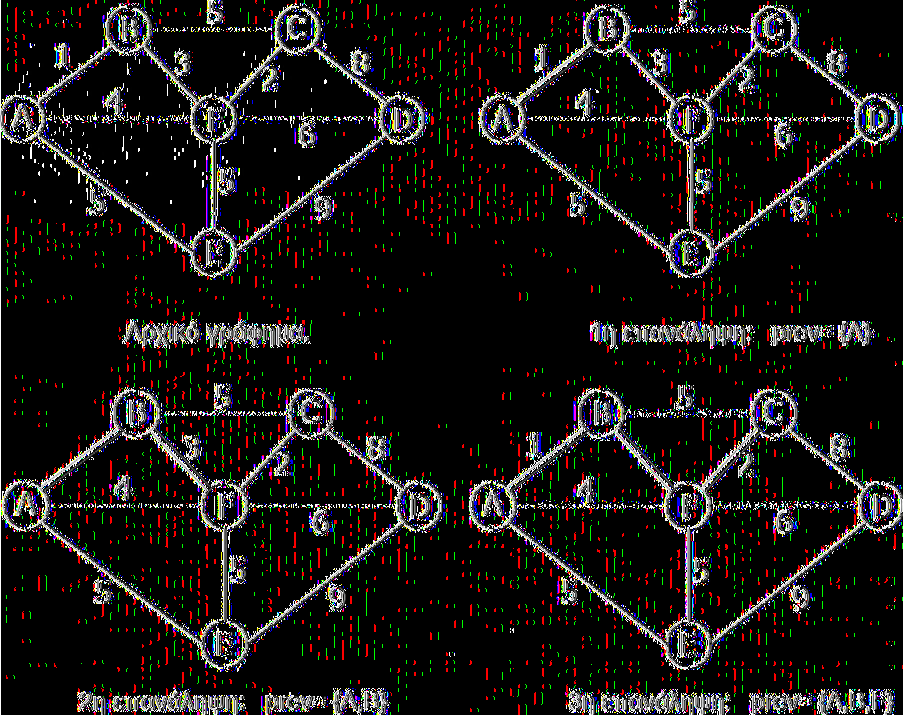 Λ ή μμ α: Ο α λγόριθμος του Prim υπολογίζει ένα ελάχιστο συνδετικό δέντρο. Απόδειξη: Έστω S το υποσύνολο των κορυφών στο τρέχον δέντρο Τ.