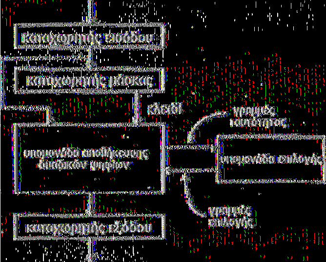 Λ-------- I 1'» i j^n-iyujyiimjuv μνημών δεδομένα εισόδου δεδομένα εξόδου Σχήμα 1: Δομή ημιαγωγικής προσπέλασης βάσει του περιεχομένου της Οι διάφοροι τύποι ημιαγωγικών μνημών, χρησιμοποιούνται στα