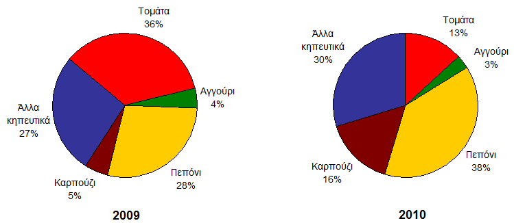 πιο πάνω παρατηρήθηκε ότι οι συνολικά καλλιεργούμενες βιολογικά εκτάσεις νωπών λαχανικών αυξήθηκαν κατά πολύ.