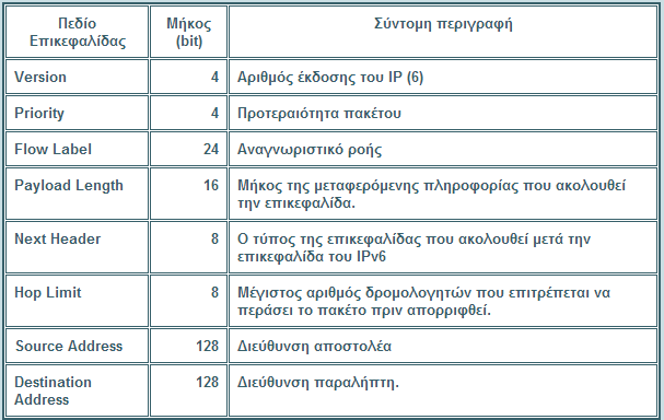 Πεδία της επικεφαλίδας του IPv6 Συγκρίνοντας την επικεφαλίδα του IPv6 με την επικεφαλίδα του IPv4 στο σχήμα 2, αμέσως παρατηρούμε την απλοποίηση που έχει γίνει στην μορφή της επικεφαλίδας κρατώντας