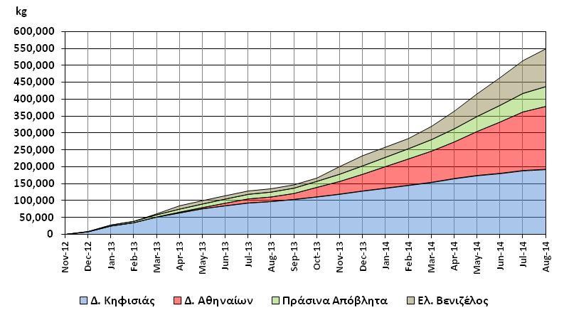 ΔσΠ οργανικών αποβλήτων Συλλογή &