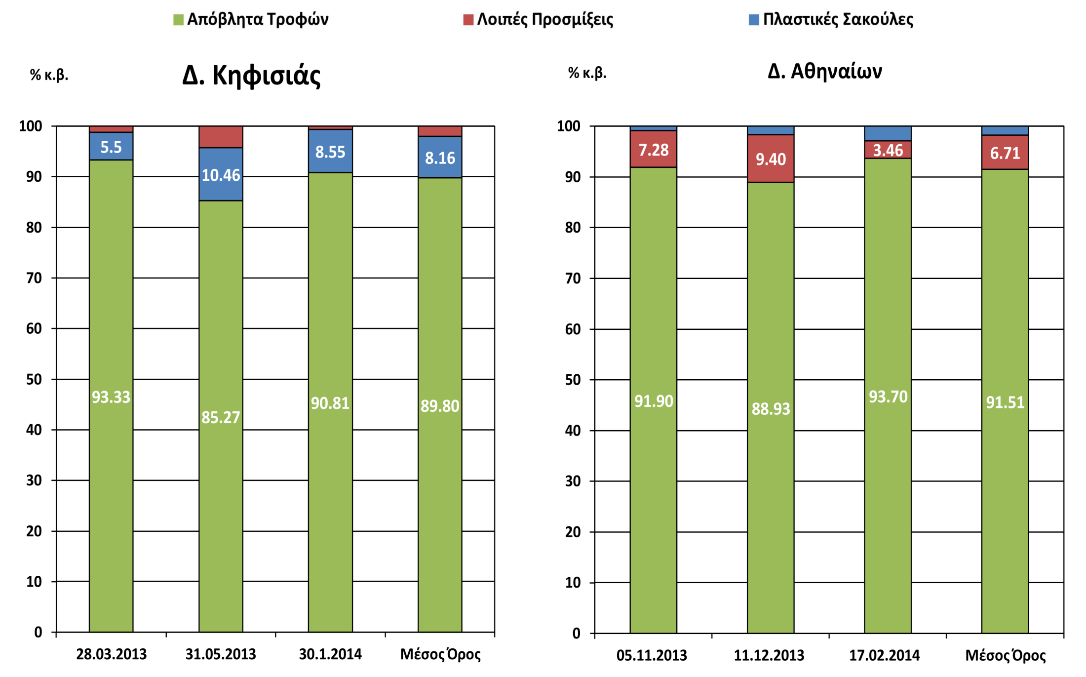 Σύσταση αποβλήτων