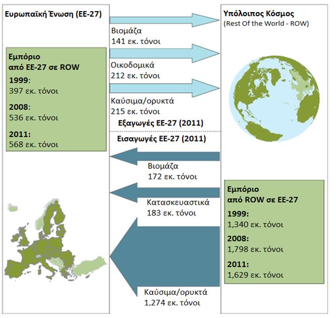 Αποδοτική χρήση των πόρων (Resource Efficiency ) Εμπόριο: EΕ-27 &
