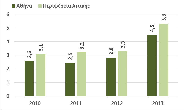 κατά το οποίο παρουσιάστηκε η υψηλότερη μείωση των κερδών τόσο στην περιφέρεια όσο και στο δήμο Αθηνών.