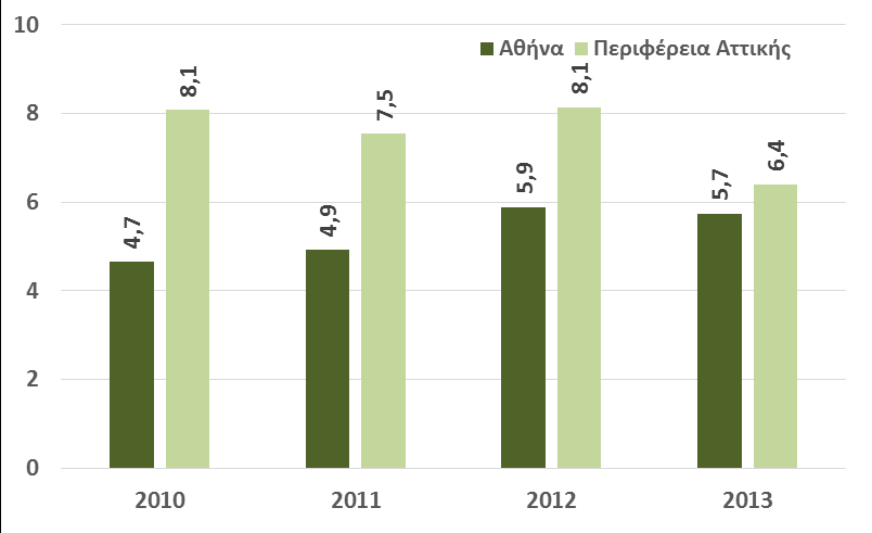 αναλογικά υψηλότερες πωλήσεις που σημειώνουν συγκριτικά με τις λοιπές τουριστικές επιχειρήσεις της Περιφέρειας. Διάγραμμα 5.