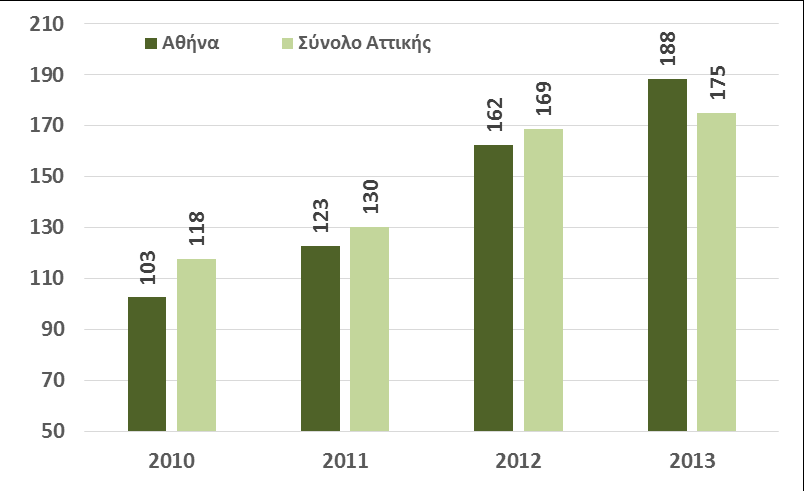 μέσος όρος προθεσμίας είσπραξης των απαιτήσεων το 2013 διαμορφώθηκε σε 139 ημέρες, έναντι 105 ημερών το 2010.