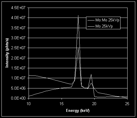 Στο Σχήμα παρουσιάζεται ένα φάσμα ακτίνων Χ προερχόμενο από άνοδο μολυβδαινίου και 30μm φίλτρο επίσης από μολυβδαίνιο.