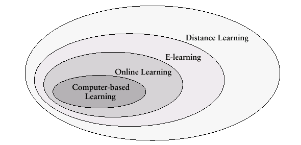 Εκπαίδευση από απόσταση e-learning............ σελ.