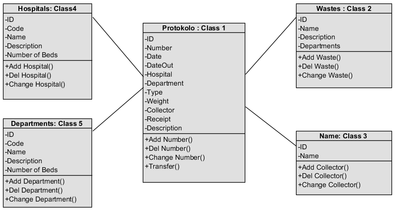 Η κλάση «Hospital» (Class 4) αποτελείται από τα: ID, Κωδικός, Όνομα, Περιγραφή, Κλίνες και συνδέεται με την κλάση «Protokolo» μέσω της σχέσης «Protokolo.Hospital»- «Hospitals.