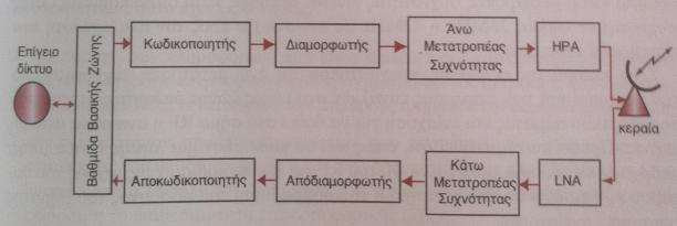 βαθμίδας και εκπέμπεται προς το δορυφόρο από την κεραία του επίγειου σταθμού.