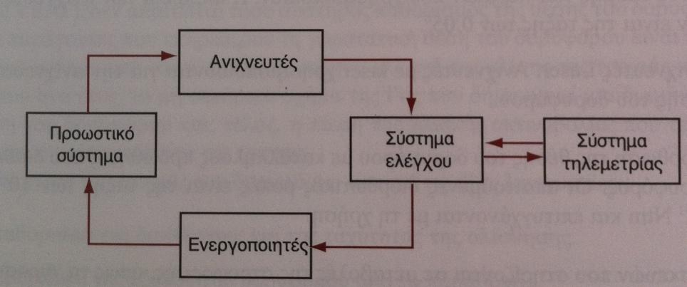 στο επίπεδο της τροχιάς του δορυφόρου και έχει εφαπτόμενη διεύθυνση στην τροχιά. Ο άξονας της κλίσης είναι κάθετος στο επίπεδο της τροχιάς.