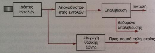 διάγραμμα του οποίου φαίνεται στην εικόνα 4.12, χρησιμοποιείται για τη λήψη εντολών από το κέντρο ελέγχου του δορυφόρου, επιβεβαιώνει τη λήψη και προχωρεί στην εκτέλεση των εντολών αυτών. Εικόνα 4.