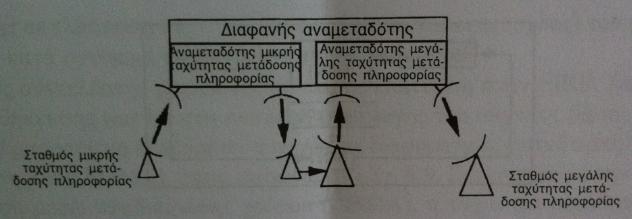 Εικόνα 4.17 Διασύνδεση δυο δικτύων με φέροντα διαφορετικών δυνατοτήτων μεταφοράς πληροφορίας.