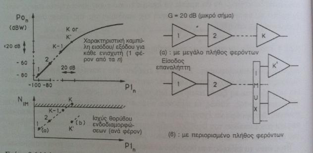 εκείνον που θα δημιουργούνταν αν το στάδιο ενίσχυσης λειτουργούσε στο συνολικό εύρος ζώνης του συστήματος. Η εικόνα 4.21 παρουσιάζει τη σύγκριση των δύο. Εικόνα 4.