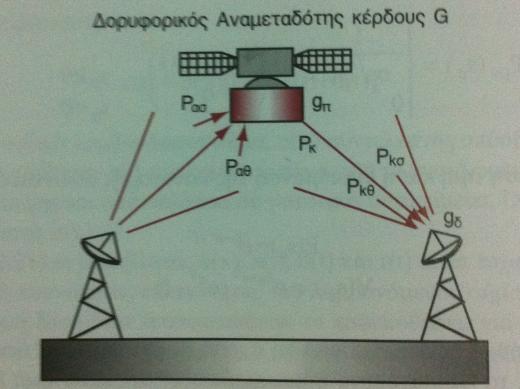 ασυμφωνία πόλωσης. Αυτή προκαλείται από την ιονόσφαιρα και από την παρουσία παγοκρυστάλλων σε μεγάλο ύψος στην τροπόσφαιρα.