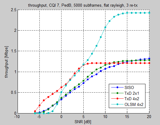 ΑΠΟΤΕΛΈΣΜΑΤΑ ΕΞΟΜΟΊΩΣΗΣ Εικόνα 29 Καμπύλη throughput-snr σε κανάλι flat rayghleigh με τρείς επαναποστολές Σχολιασμός- Σύγκριση γραφικών: Τεχνική SISO (μπλε γραμμή ): Παρατηρούμε ότι η γραφική της