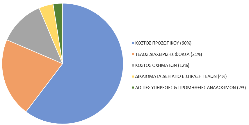 5.5 ΛΕΙΤΟΥΡΓΙΚΟ ΚΟΣΤΟΣ 5.5.1 Λειτουργικό Κόστος υφιστάμενης διαχείρισης αποβλήτων Στην παρούσα ενότητα αναλύεται το ετήσιο λειτουργικό κόστος του Δήμου Πεντέλης που αφορά στη διαχείριση των αποβλήτων