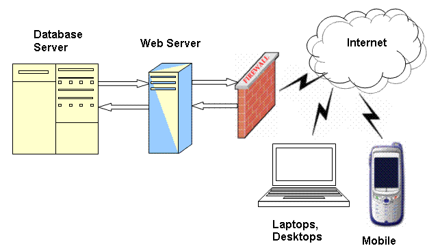 Τεχνική Υλοποίηση - Διαχείριση Η εφαρμογή Open eclass είναι εφαρμογή πελάτη εξυπηρέτη (client -server)