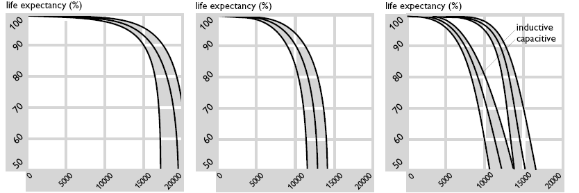 Πίνακας 7: Ενδεικτικοί χρόνοι ζωής για διάφορους τύπους λαμπτήρων.