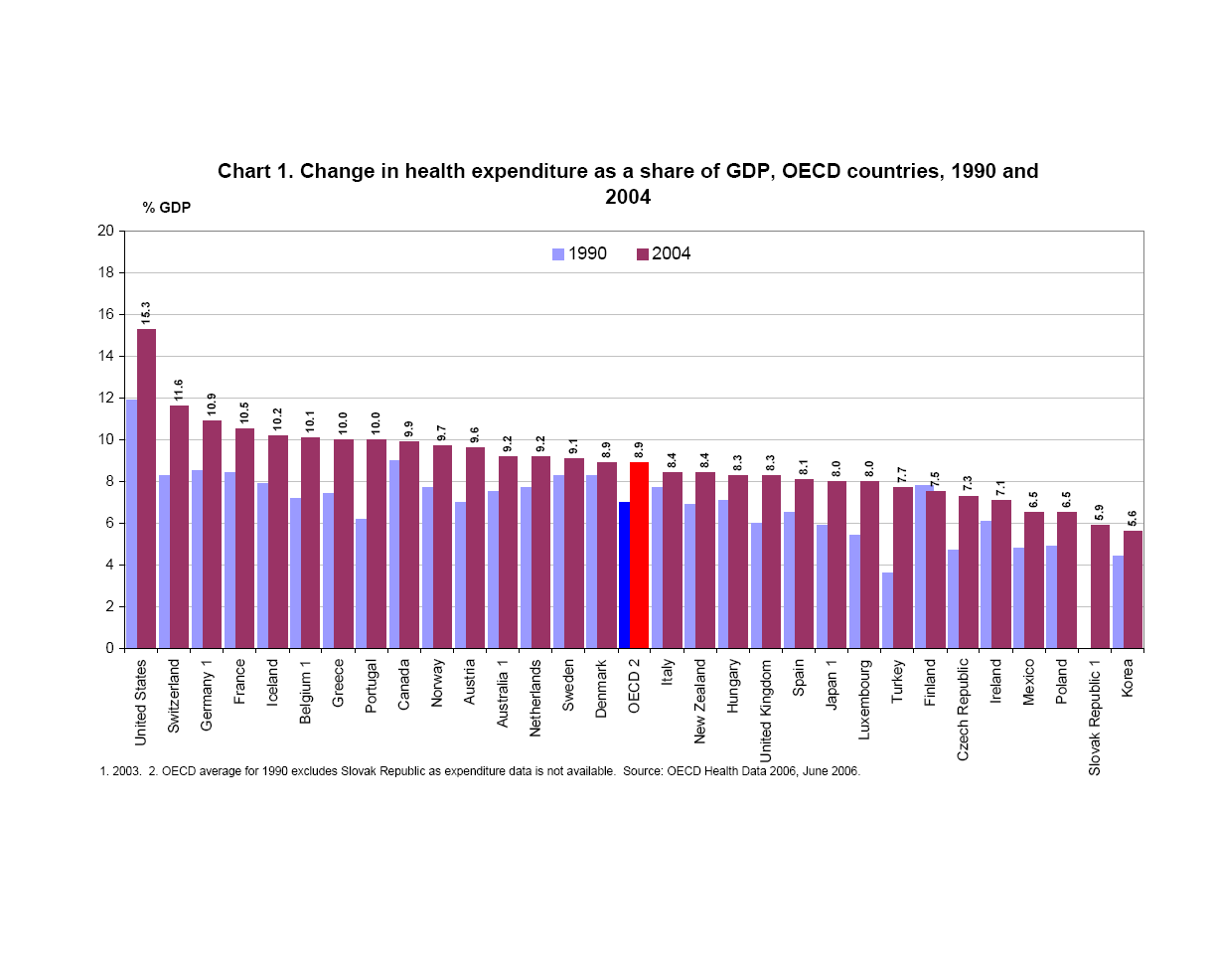 Δαπάνες Υγείας ως ποσοστό του