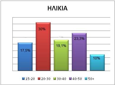 Από τους 120 ανθρώπους που ερωτήθηκαν οι 58 ήταν άνδρες με ποσοστό 48,3% και οι 62 γυναίκες με ποσοστό 51,7%.