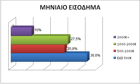 Σχετικά με το μηνιαίο εισόδημα των ερωτηθέντων, οι επιλογές ήταν από «έως 500» μέχρι «2000 και πάνω». Στο γράφημα που ακολουθεί απεικονίζεται τι απάντησαν οι ερωτηθέντες για το εισόδημα.
