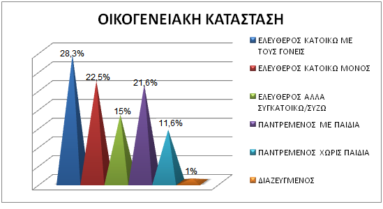 Οι περισσότεροι είχαν δευτεροβάθμια εκπαίδευση (50,8%) στη συνέχεια τριτοβάθμια (39,1%) και ακολουθούν μεταπτυχιακό (5,8%), βασική εκπαίδευση (4,1%) και αναλφάβητοι (0,0%) Τέλος όσον αφορά την