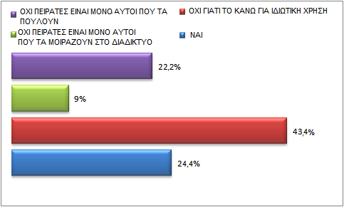 Στη συνέχεια το 25% προμηθεύεται 1 χρόνο, το 20% στο διάστημα από 5-10 χρόνια και ένα ελάχιστο ποσοστό (6%)