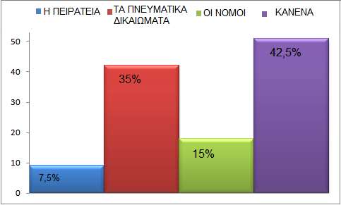 Ερώτηση 14: Ποιο θέμα σας απασχολεί περισσότερο; Η ερώτηση αυτή ήταν η πιο «χρονοβόρα» για τους