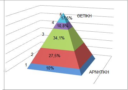 Επίσης άλλη μια ερώτηση που απαιτούσε παραπάνω χρόνο από τους ερωτηθέντες.