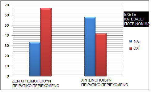 V. Η Τελευταία σύγκριση αφορά πάλι το αν χρησιμοποιούν οι ερωτηθέντες πειρατικά προϊόντα σε σύγκριση με το αν έχουν κατεβάσει ποτέ νόμιμα.