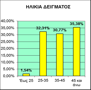 Διάγραμμα 6 Διάγραμμα 7 Η πλειοψηφία των ερωτηθέντων απασχολείται στον ιδιωτικό τομέα είτε ως υπάλληλοι κυρίως είτε ως ελεύθεροι επαγγελματίες.