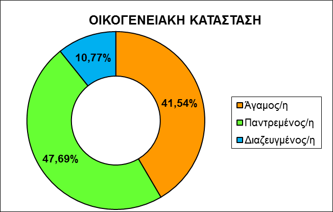 Διάγραμμα 10 Διάγραμμα 11 Σχεδόν το ήμισυ των ερωτηθέντων δηλώνουν έγγαμοι, ενώ το άλλο μισό ανήκει στο μεγαλύτερο μέρος του στους άγαμους, με ένα μικρό αλλά σημαντικό μέρος της τάξεως του 10,77% να