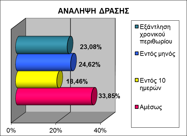Διάγραμμα 12 Διάγραμμα 13 1-3 και 3-5 ετών. Οι λιγότερο συχνές περιπτώσεις είναι αυτές που διήρκεσαν 5-7 έτη και πάνω από επτά έτη (Διάγρ.