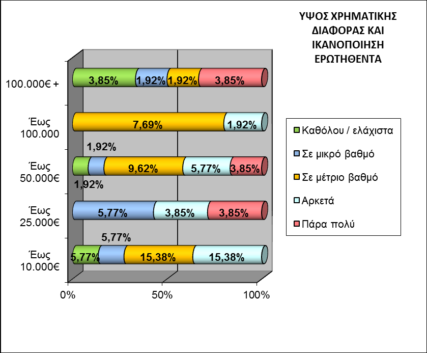 Διάγραμμα 18 Οι ερωτηθέντες στη συντριπτική τους πλειοψηφία δήλωσαν πως οι σχέσεις τους με τους αντιδίκους μετά τη δικαστική επίλυση του προβλήματός τους βελτιώθηκαν από καθόλου έως ελάχιστα.
