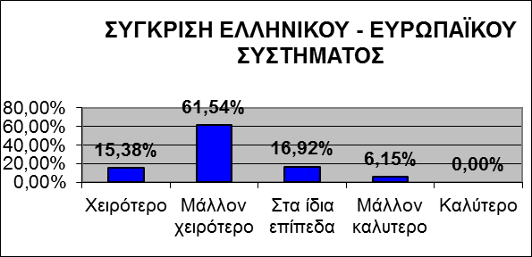 Διάγραμμα 51 Δεν αποτελεί, λοιπόν, έκπληξη το γεγονός ότι κατά τη γνώμη τους το ελληνικό σύστημα απονομής δικαιοσύνης βρίσκεται σε μάλλον χειρότερο επίπεδο από αυτό τα αντίστοιχα σε ευρωπαϊκό επίπεδο