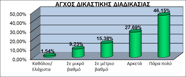 Διάγραμμα 53 Επίδραση δικαστικής διαδικασίας σε ψυχολογία ερωτηθέντων Λαμβάνοντας υπόψην μας όλα τα στοιχεία, που έχουν ήδη σχολιασθεί παραπάνω και αφορούν διάφορες πτυχές της δικαστικής διαδικασίας,